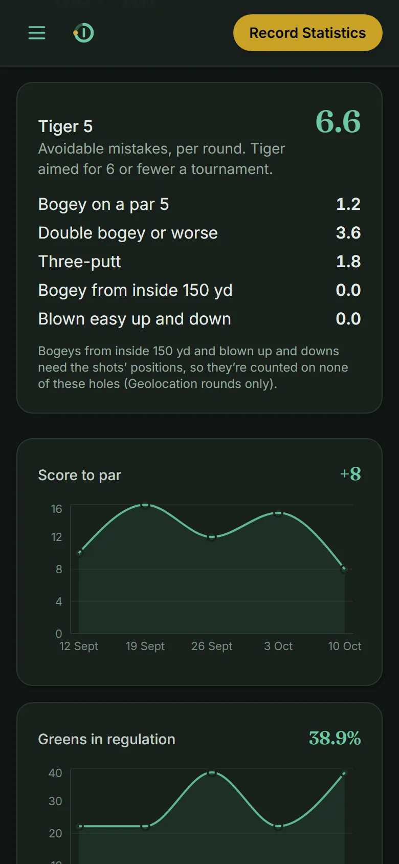 Tiger 5 avoidable mistakes per round and a score-to-par trend over five rounds.